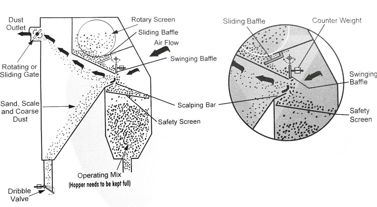 Airwash separator