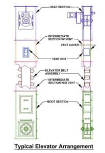 Elevator Diagram