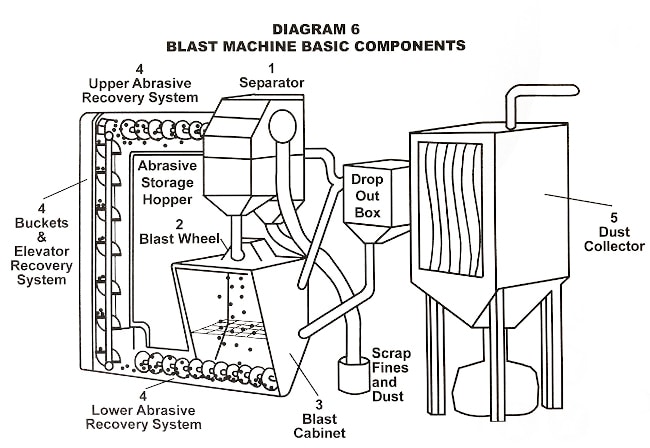 Blast media system