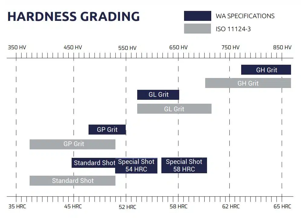 WAE and SAE hardness grading