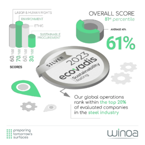 EcoVadis Overall Score