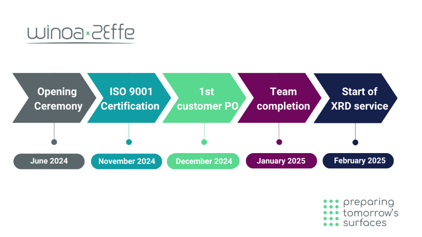 Timeline of Winoa2Effe's first year of operations in India