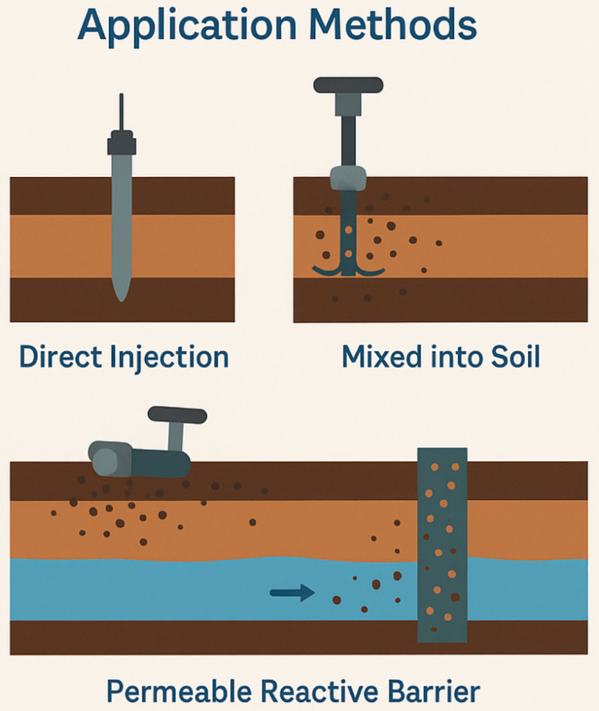Application Methods ZVI - Injection - Mixed - Barrier